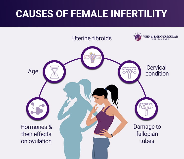 Causes of female infertility